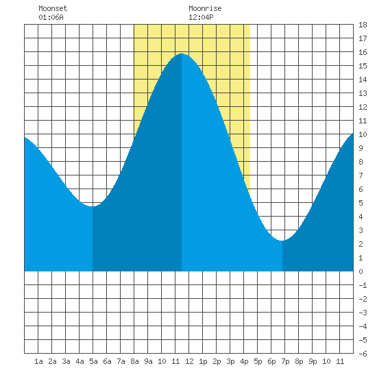 Boston Harbor tide chart for Sunday, December 28, 2025