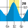 Boston Harbor tide chart for Sunday, December 28, 2025