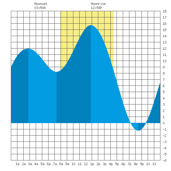 Boston Harbor tide chart for Tuesday, December 30, 2025