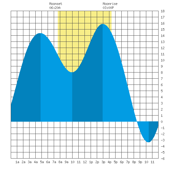 Boston Harbor tide chart for Wednesday, December 3, 2025