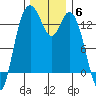 Boston Harbor tide chart for Saturday, December 6, 2025