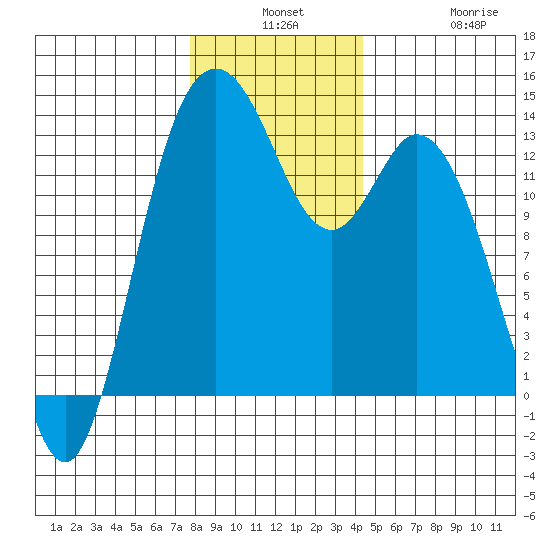 Boston Harbor tide chart for Monday, December 8, 2025