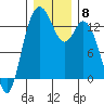 Boston Harbor tide chart for Monday, December 8, 2025