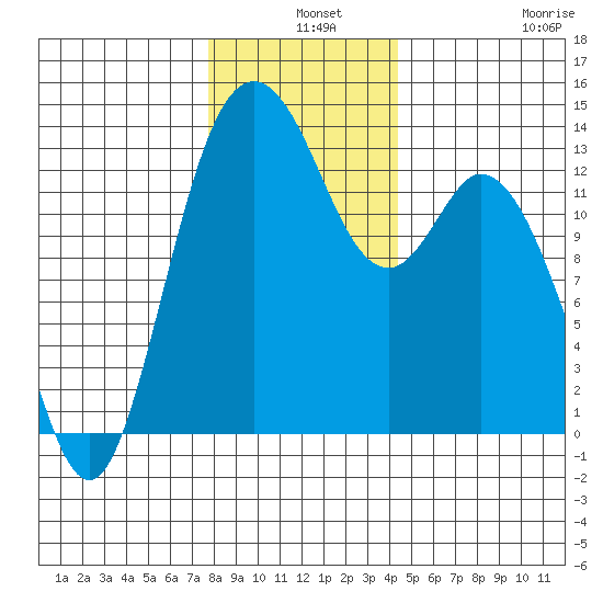 Boston Harbor tide chart for Tuesday, December 9, 2025