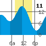 Boston Harbor tide chart for Sunday, January 11, 2026