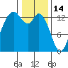 Boston Harbor tide chart for Wednesday, January 14, 2026