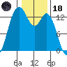Boston Harbor tide chart for Sunday, January 18, 2026