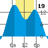 Boston Harbor tide chart for Monday, January 19, 2026