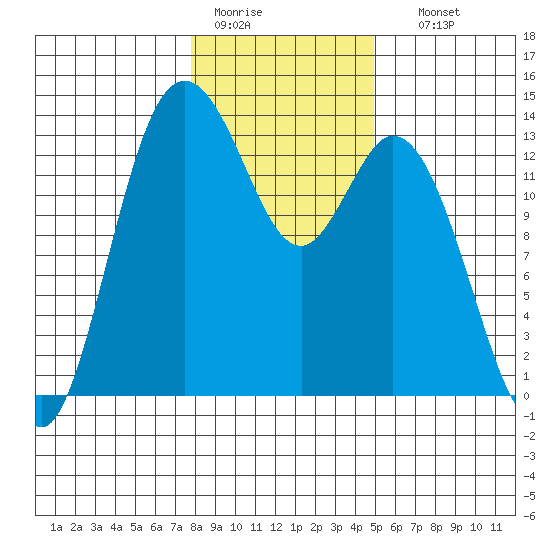 Boston Harbor tide chart for Tuesday, January 20, 2026