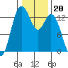 Boston Harbor tide chart for Tuesday, January 20, 2026