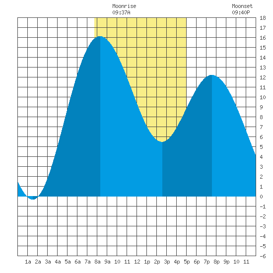 Boston Harbor tide chart for Thursday, January 22, 2026