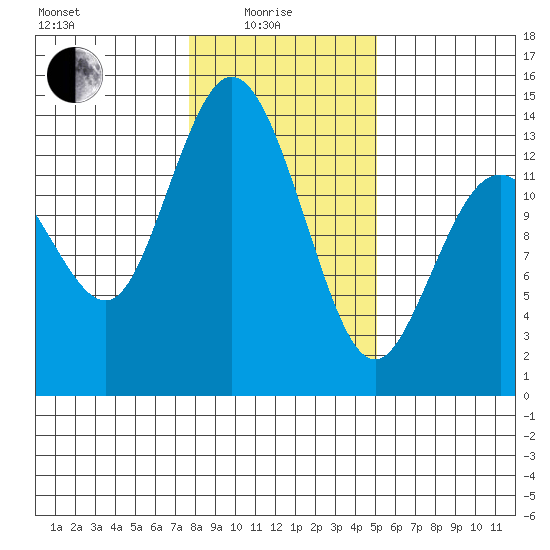 Boston Harbor tide chart for Sunday, January 25, 2026