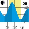 Boston Harbor tide chart for Sunday, January 25, 2026
