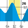 Boston Harbor tide chart for Monday, January 26, 2026