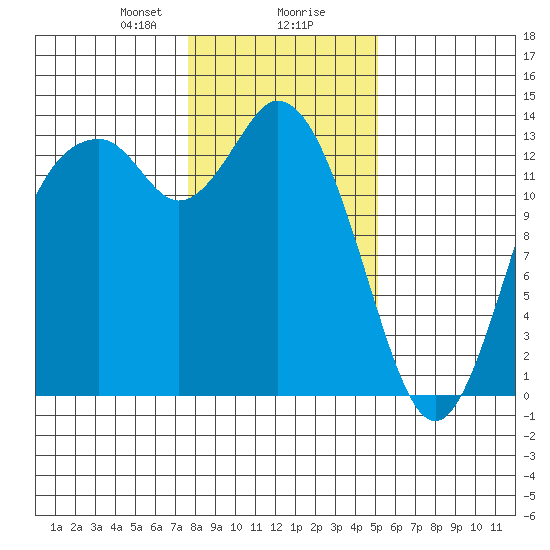 Boston Harbor tide chart for Wednesday, January 28, 2026