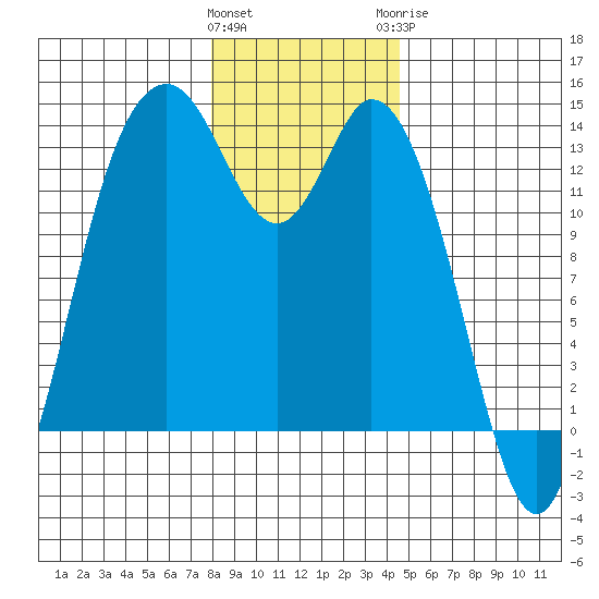 Boston Harbor tide chart for Friday, January 2, 2026