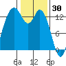 Boston Harbor tide chart for Friday, January 30, 2026