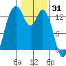 Boston Harbor tide chart for Saturday, January 31, 2026
