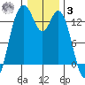 Boston Harbor tide chart for Saturday, January 3, 2026