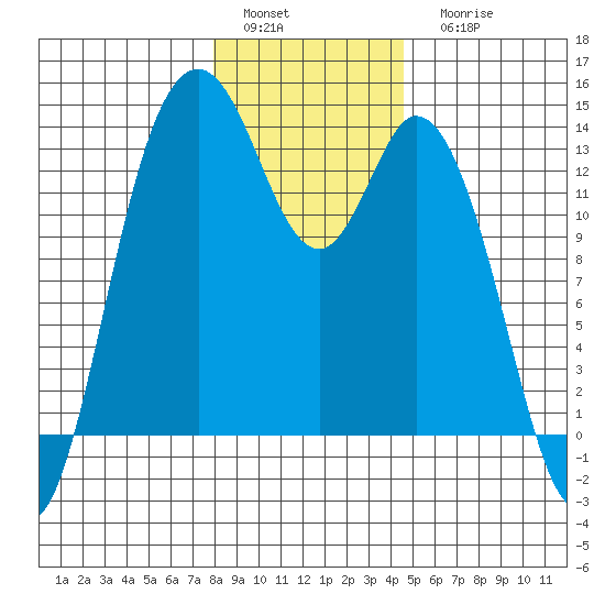 Boston Harbor tide chart for Sunday, January 4, 2026