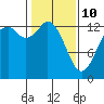 Boston Harbor tide chart for Tuesday, February 10, 2026