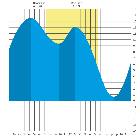 Boston Harbor tide chart for Thursday, February 12, 2026