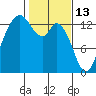 Boston Harbor tide chart for Friday, February 13, 2026