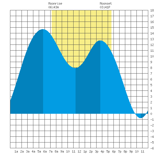 Boston Harbor tide chart for Sunday, February 15, 2026