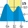 Boston Harbor tide chart for Sunday, February 15, 2026