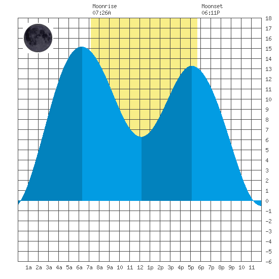 Boston Harbor tide chart for Tuesday, February 17, 2026