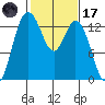 Boston Harbor tide chart for Tuesday, February 17, 2026