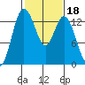 Boston Harbor tide chart for Wednesday, February 18, 2026