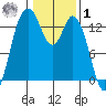 Boston Harbor tide chart for Sunday, February 1, 2026