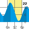 Boston Harbor tide chart for Sunday, February 22, 2026