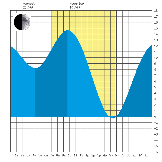 Boston Harbor tide chart for Tuesday, February 24, 2026