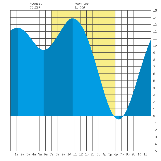 Boston Harbor tide chart for Wednesday, February 25, 2026