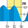 Boston Harbor tide chart for Thursday, February 26, 2026