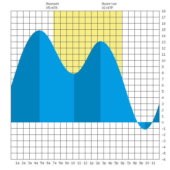 Boston Harbor tide chart for Saturday, February 28, 2026