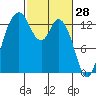 Boston Harbor tide chart for Saturday, February 28, 2026