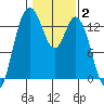 Boston Harbor tide chart for Monday, February 2, 2026