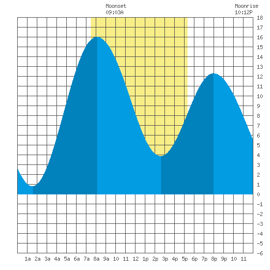Boston Harbor tide chart for Thursday, February 5, 2026