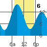 Boston Harbor tide chart for Friday, February 6, 2026