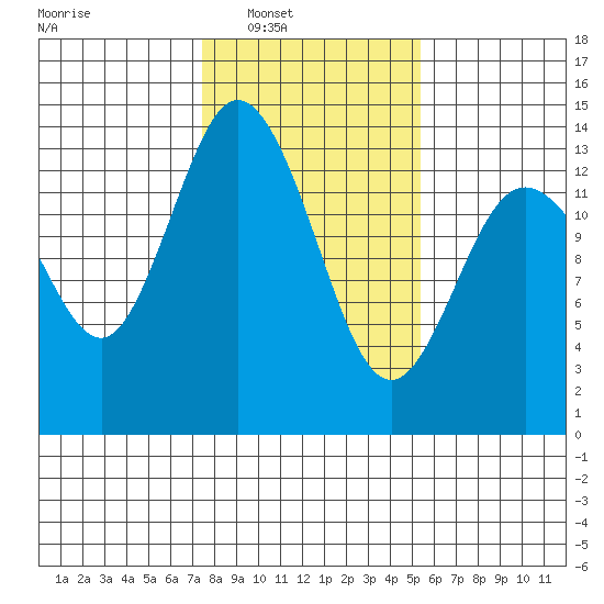 Boston Harbor tide chart for Saturday, February 7, 2026