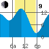 Boston Harbor tide chart for Monday, February 9, 2026