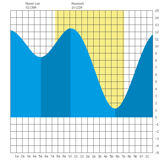 Boston Harbor tide chart for Tuesday, March 10, 2026