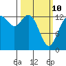 Boston Harbor tide chart for Tuesday, March 10, 2026