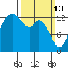 Boston Harbor tide chart for Friday, March 13, 2026