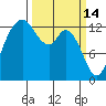 Boston Harbor tide chart for Saturday, March 14, 2026