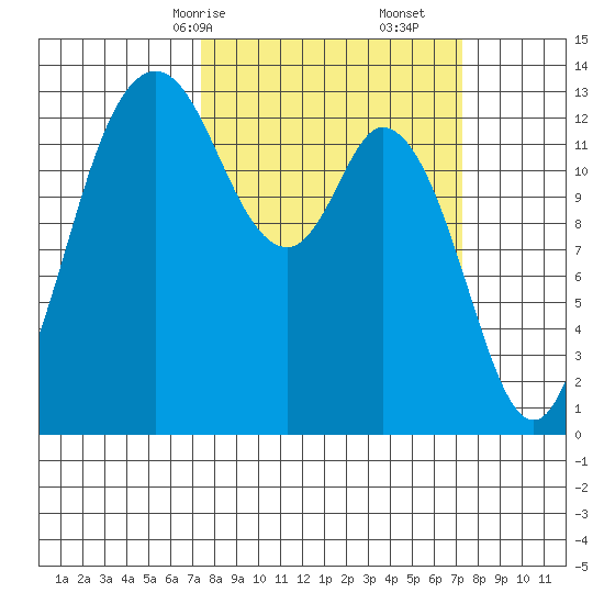 Boston Harbor tide chart for Sunday, March 15, 2026