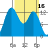 Boston Harbor tide chart for Monday, March 16, 2026